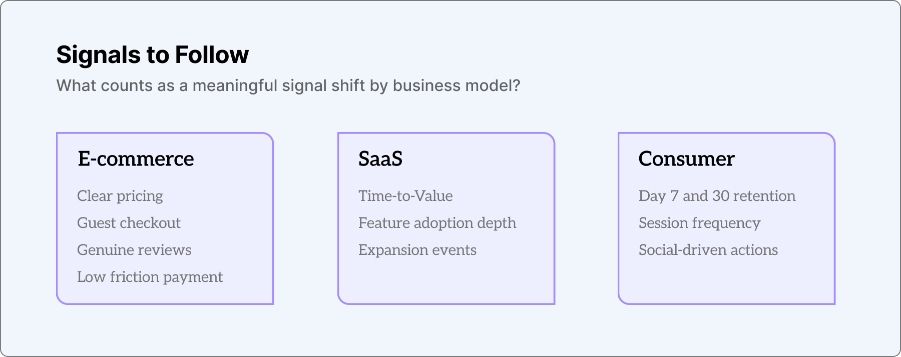 Comparison chart — priority metrics by business type: E-commerce (conversion, checkout friction, trust signals), SaaS (Time-to-Value, adoption depth, expansion), Consumer (day 7 and day 30 retention, session frequency, habit strength)